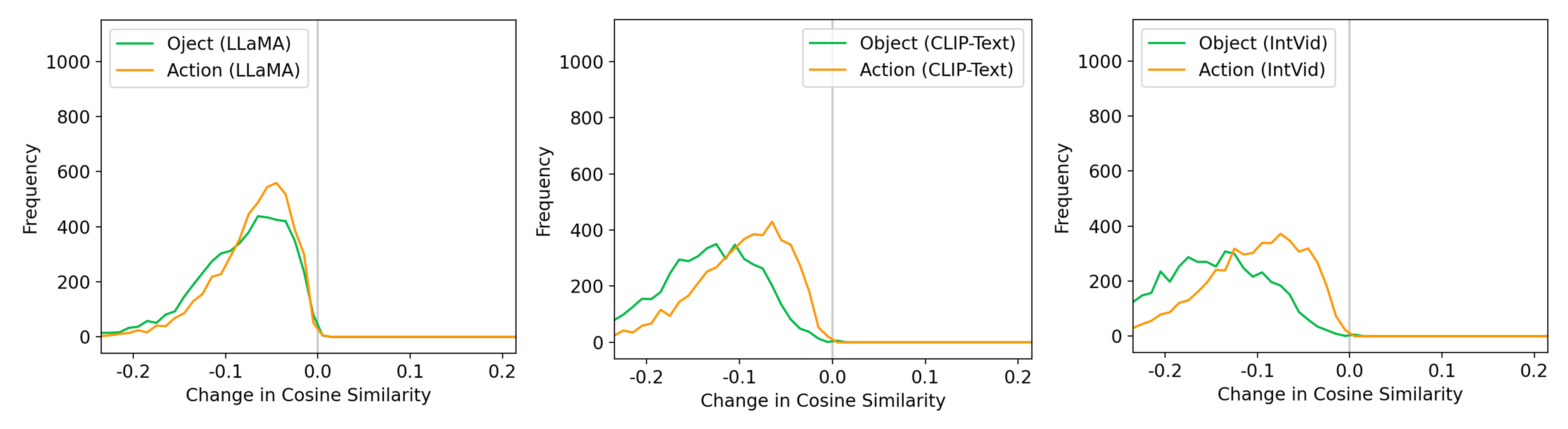 Sensitivity to changes of objects or actions