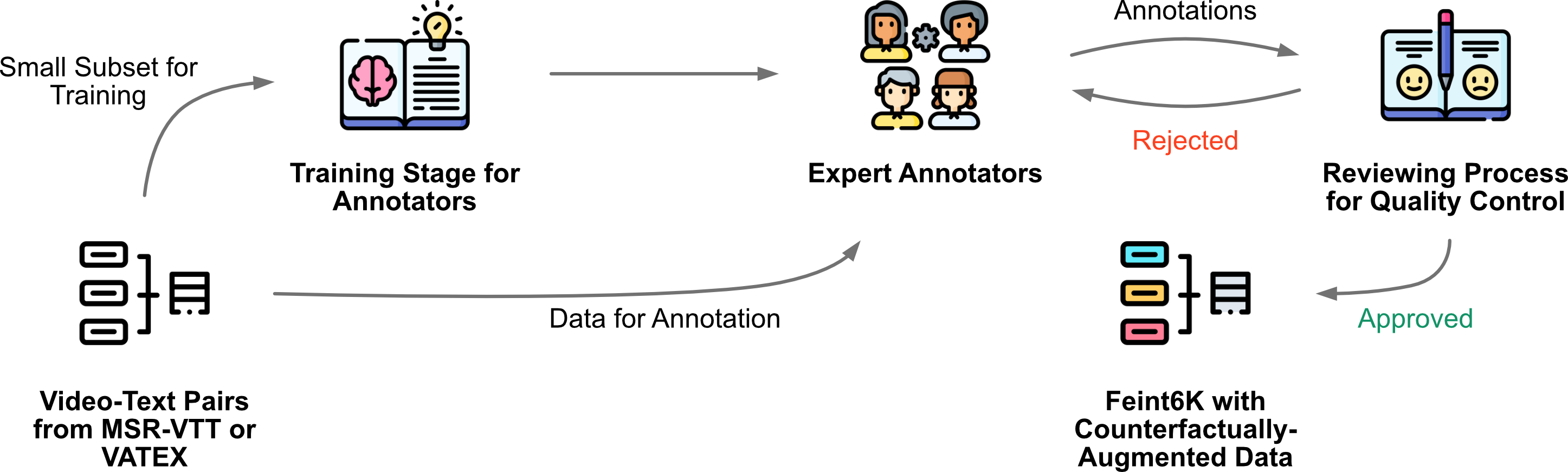 Our human-in-the-loop system for data collection