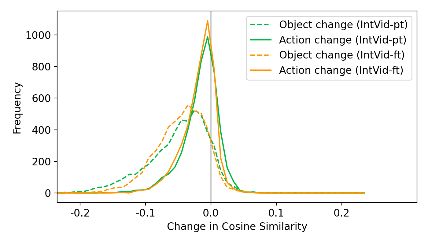 Sensitivity to changes of objects or actions